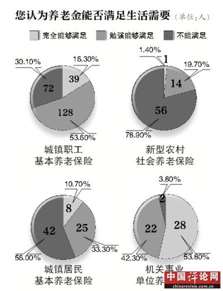 中国社科院：近8成受访贫困户未享低保救助