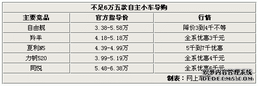 只为代步而生 不足6万五款自主小车导购