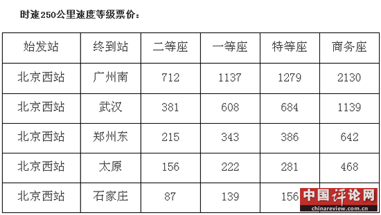 时速250公里速度等级票价