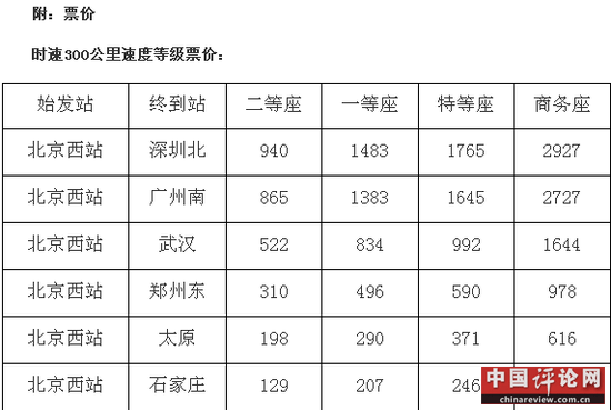时速300公里速度等级票价