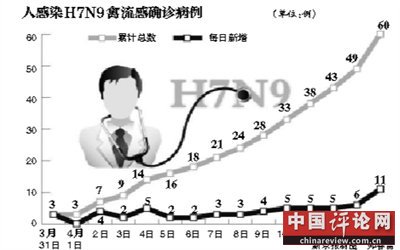 全国单日增11例H7N9患者 卫计委：仍处散发状态