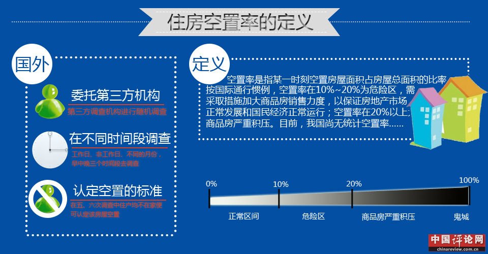 住房空置率,楼市泡沫,商品房供应,楼市调控