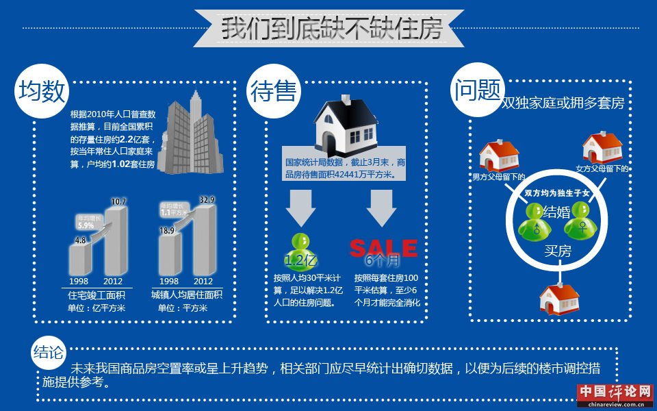 住房空置率,楼市泡沫,商品房供应,楼市调控