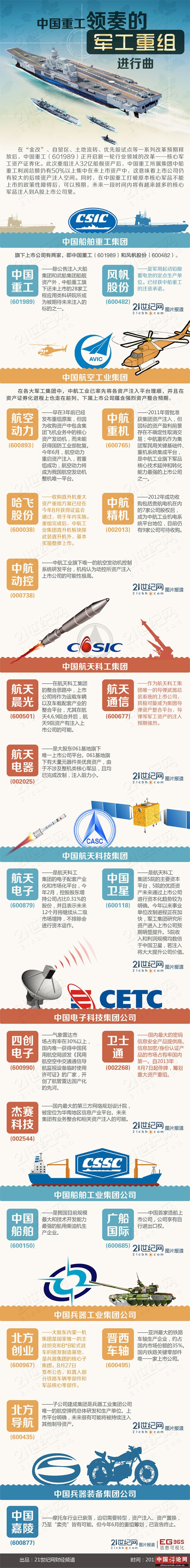 中国重工领奏的军工重组进行曲