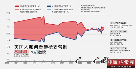 仅一半美国人支持控枪，枪击案对民意影响减弱