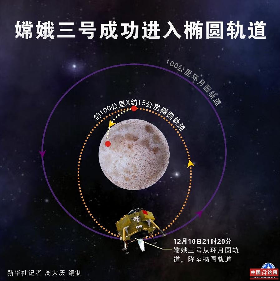 （图表）[嫦娥三号]嫦娥三号成功进入椭圆轨道