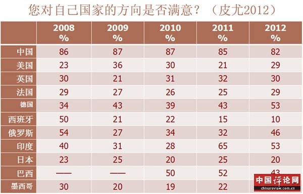 您对自己国家的方向是否满意
