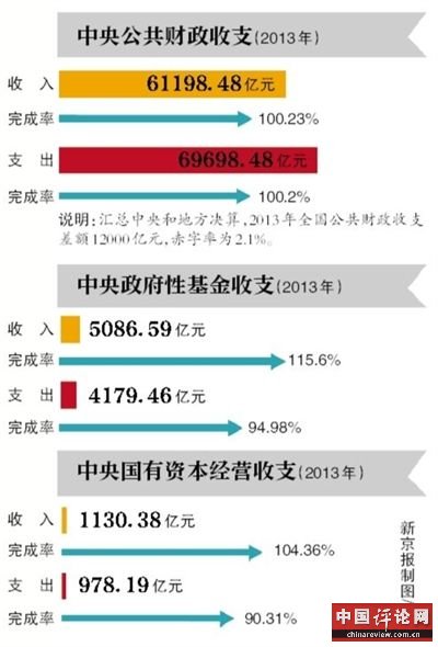 2013年，中央行政单位行政经费比2012年增长1.9%。昨天，受国务院委托，财政部部长楼继伟向十二届全国人大常委会第九次会议报告2013年中央决算。