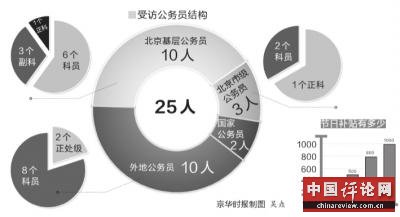 普通公务员年节福利调查：八项规定执行后锐减