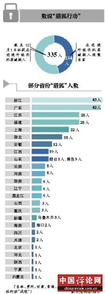 “猎狐”自首大限154人投案