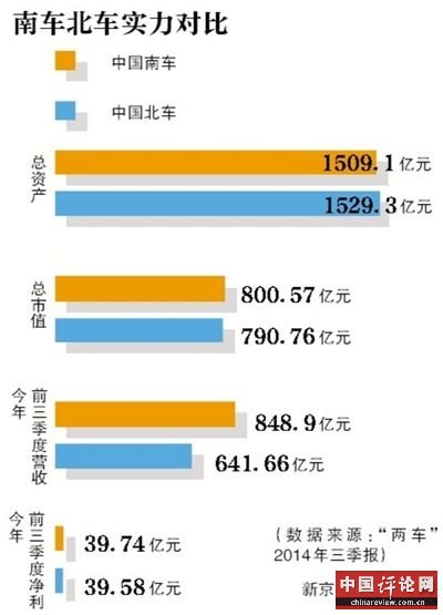 南北车实力对比