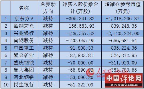 2015年A股上市公司重要股东累计持股数负增长前十位（数据来源：wind）