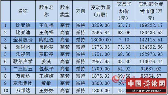 2015年至今上市公司高管减持榜（数据来源：wind）