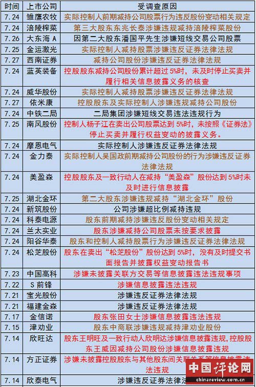 7月份证监会立案调查上市公司情况（数据来源：Wind）