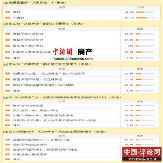 以房养老调查:三成网友担心房子升值老人会吃亏