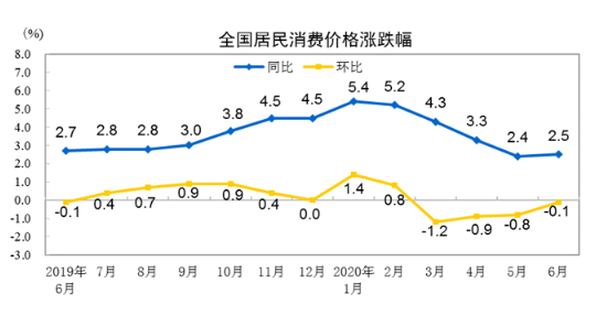 2020年6月份居民消费价格同比上涨2.5%